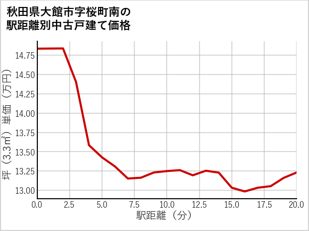 秋田県大館市桜町南の徒歩距離別の中古戸建て坪単価