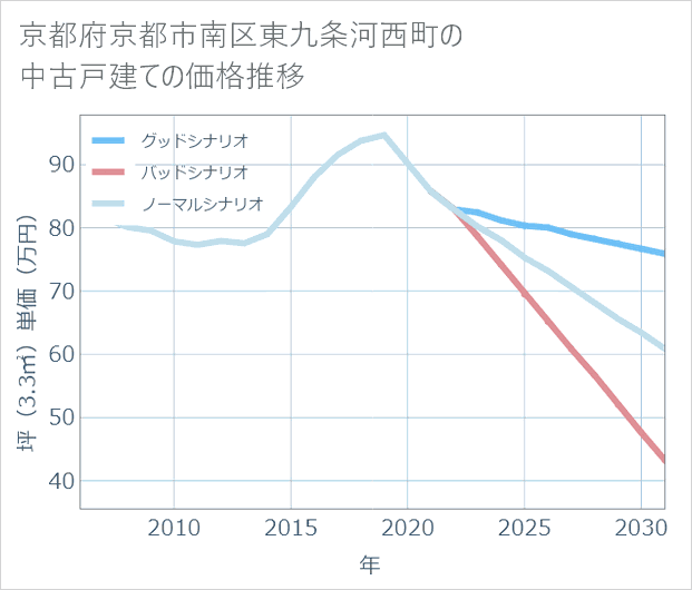 京都府京都市南区東九条河西町の中古戸建て価格推移