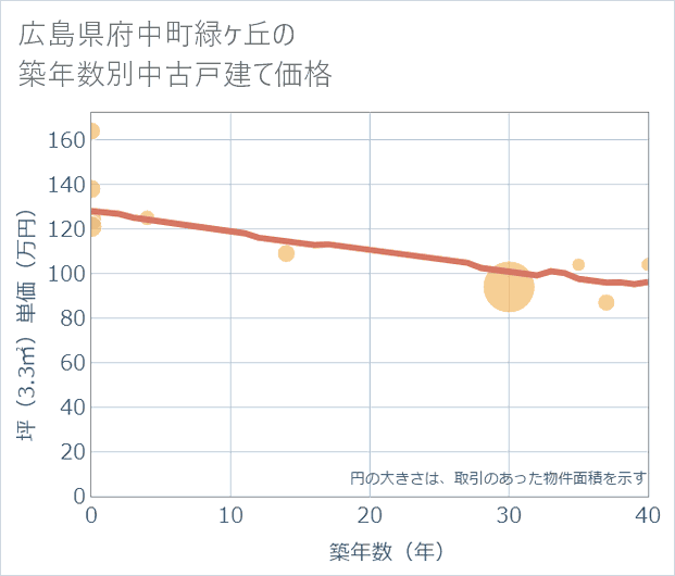 広島県府中町緑ケ丘の築年数別の中古戸建て坪単価