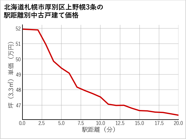 北海道札幌市厚別区上野幌3条の徒歩距離別の中古戸建て坪単価