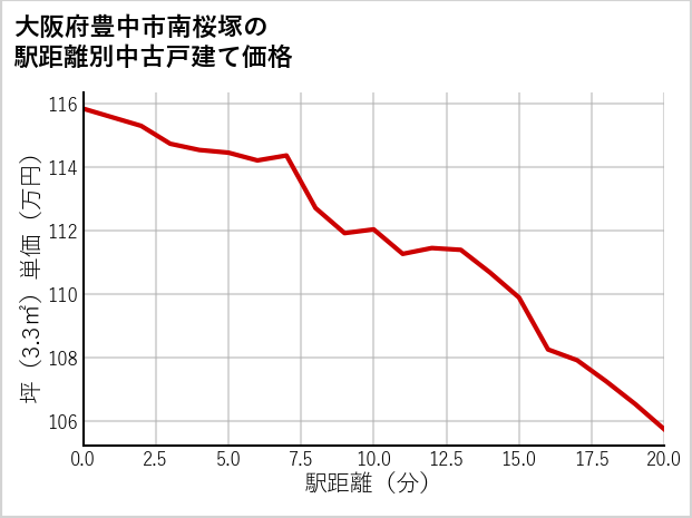 大阪府豊中市南桜塚の徒歩距離別の中古戸建て坪単価
