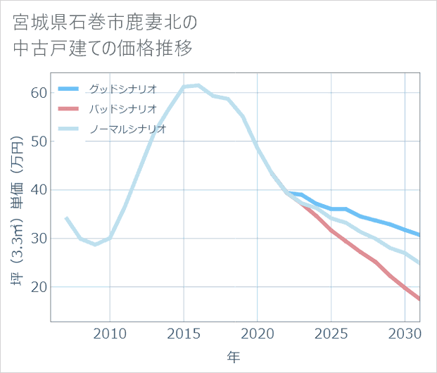 宮城県石巻市鹿妻北の中古戸建て価格推移