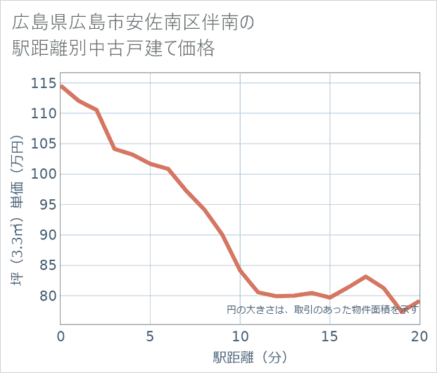 広島県広島市安佐南区伴南の徒歩距離別の中古戸建て坪単価