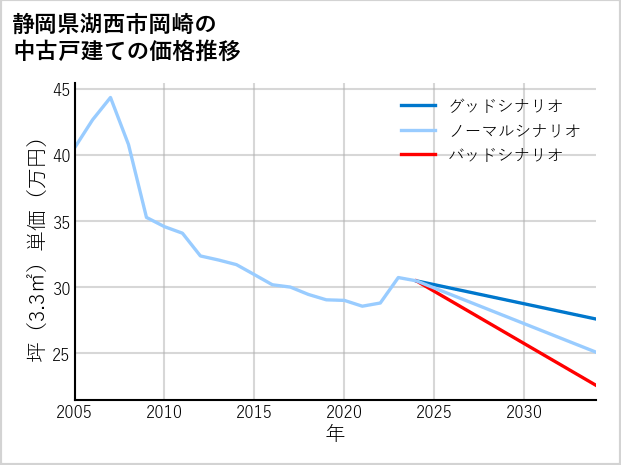 静岡県湖西市岡崎の中古戸建て価格推移