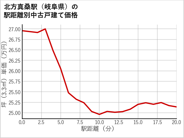 北方真桑駅（岐阜県）の徒歩距離別の中古戸建て坪単価