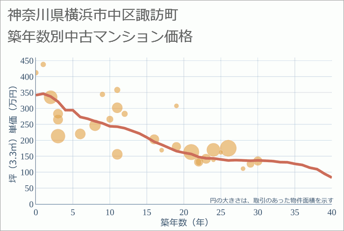 神奈川県横浜市中区諏訪町の築年数別の中古マンション坪単価