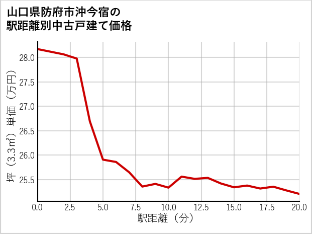 山口県防府市沖今宿の徒歩距離別の中古戸建て坪単価