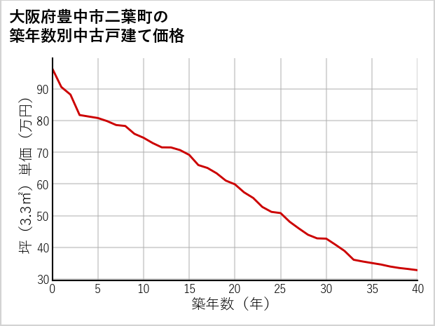 大阪府豊中市二葉町の築年数別の中古戸建て坪単価