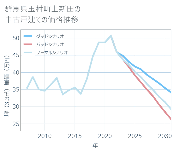 群馬県玉村町上新田の中古戸建て価格推移