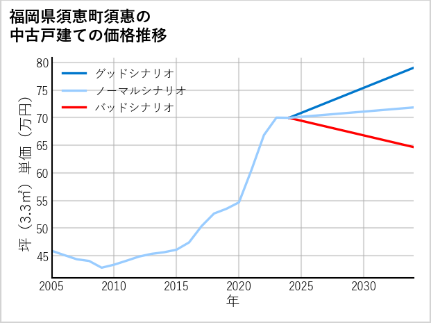 福岡県須恵町須惠の中古戸建て価格推移