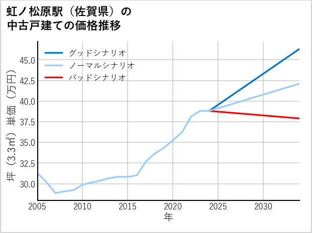 虹ノ松原駅（佐賀県）の中古戸建て価格推移