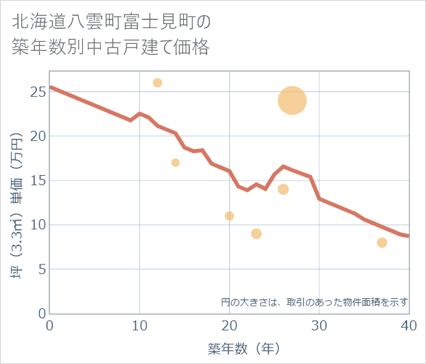 北海道八雲町富士見町の築年数別の中古戸建て坪単価