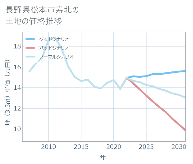 長野県松本市寿北の土地価格推移