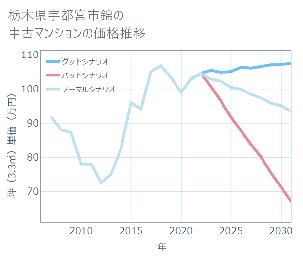 栃木県宇都宮市錦の中古マンション価格推移
