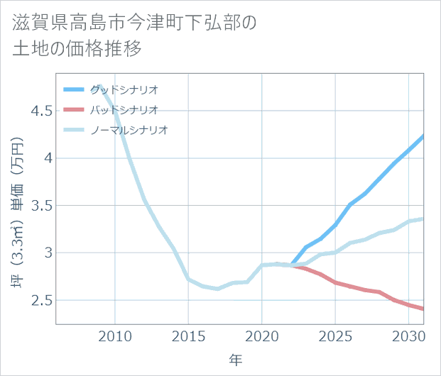 滋賀県高島市今津町下弘部の土地価格推移