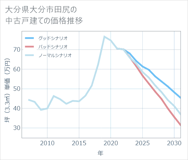 大分県大分市田尻の中古戸建て価格推移