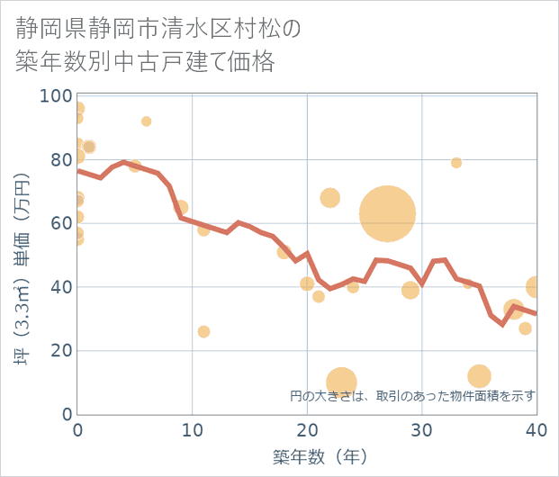 静岡県静岡市清水区村松の築年数別の中古戸建て坪単価