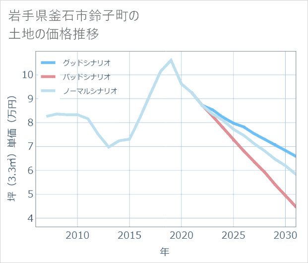 岩手県釜石市鈴子町の土地価格推移