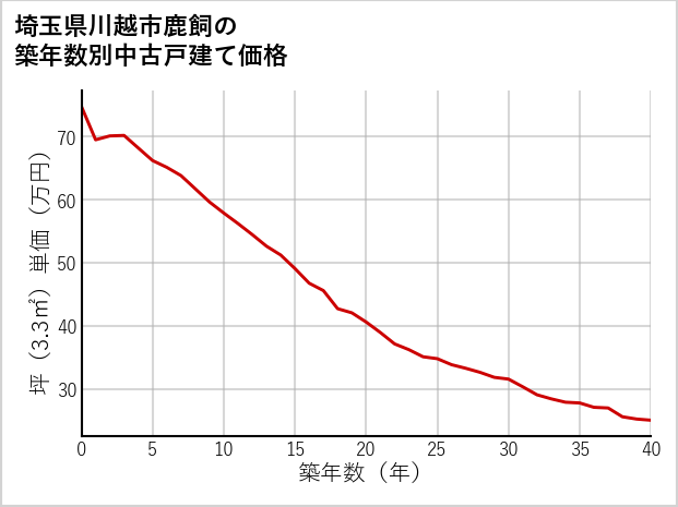 埼玉県川越市鹿飼の築年数別の中古戸建て坪単価