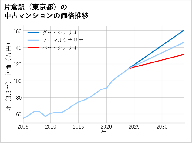 片倉駅（東京都）の中古マンション価格推移