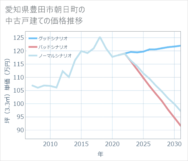 愛知県豊田市朝日町の中古戸建て価格推移