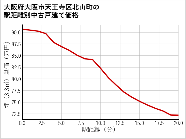 大阪府大阪市天王寺区北山町の徒歩距離別の中古戸建て坪単価