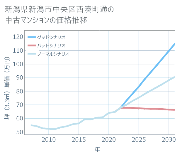 新潟県新潟市中央区西湊町通の中古マンション価格推移