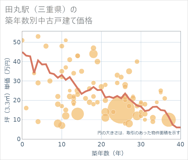 田丸駅(三重県)の築年数別の中古戸建て坪単価
