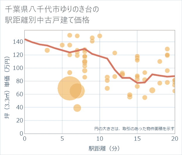 千葉県八千代市ゆりのき台の徒歩距離別の中古戸建て坪単価