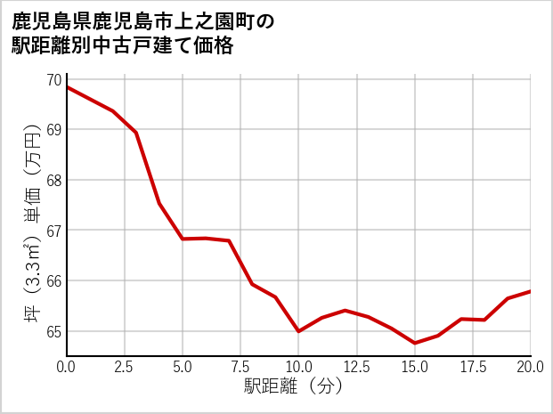 鹿児島県鹿児島市上之園町の徒歩距離別の中古戸建て坪単価