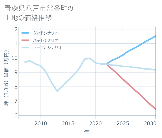 青森県八戸市常番町の土地価格推移