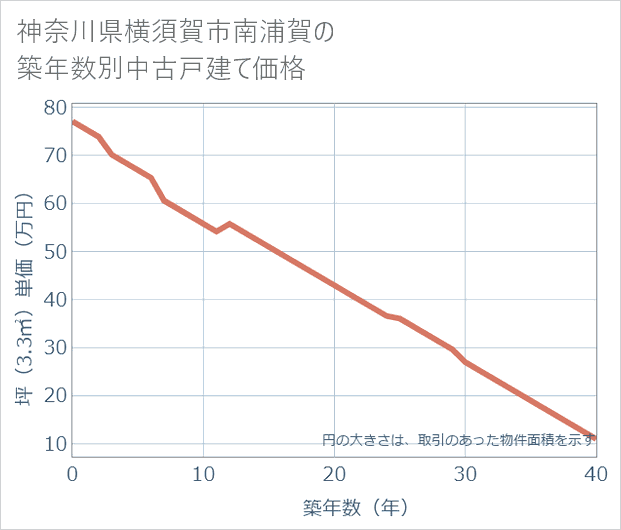 神奈川県横須賀市南浦賀の築年数別の中古戸建て坪単価
