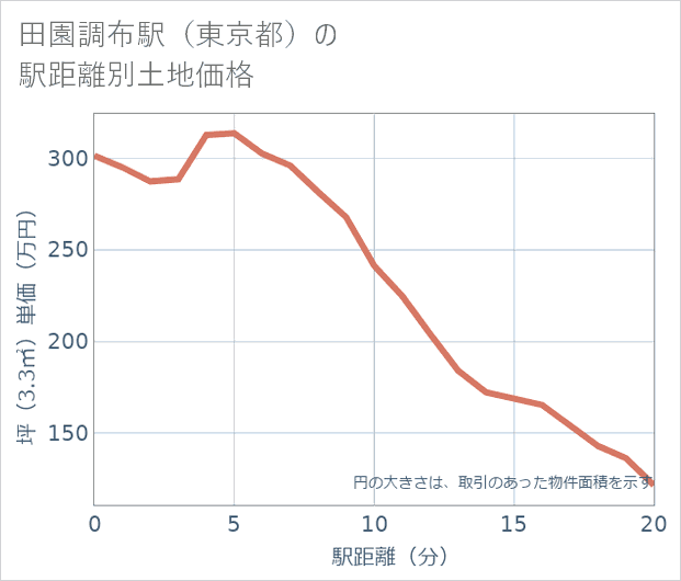 田園調布駅(東京都)の徒歩距離別の土地坪単価