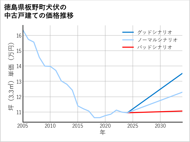 徳島県板野町犬伏の中古戸建て価格推移