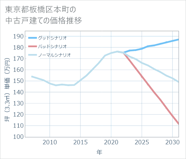 東京都板橋区本町の中古戸建て価格推移