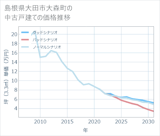 島根県大田市大森町の中古戸建て価格推移