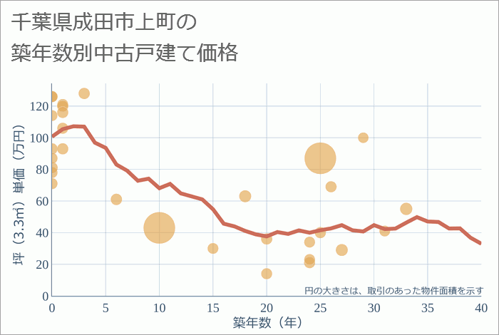 千葉県成田市上町の築年数別の中古戸建て坪単価