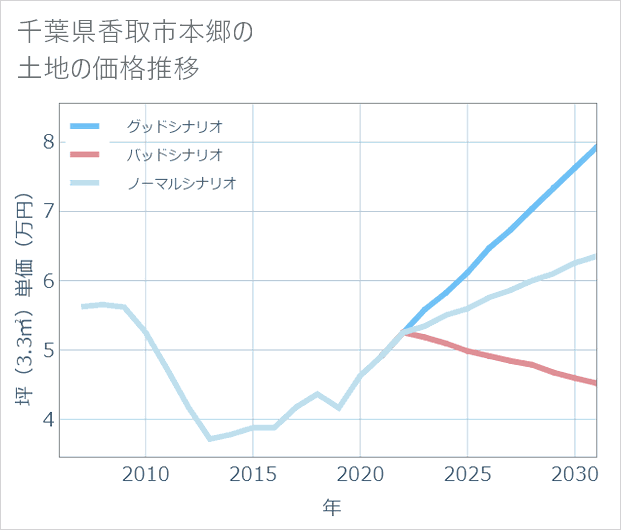 千葉県香取市本郷の土地価格推移