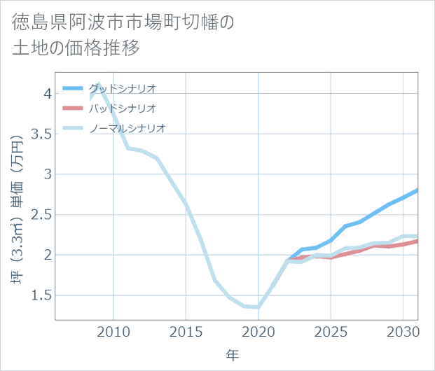 徳島県阿波市市場町切幡の土地価格推移