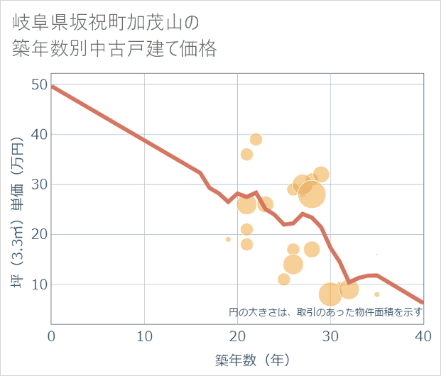 岐阜県坂祝町加茂山の築年数別の中古戸建て坪単価