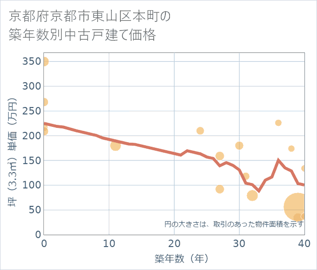 京都府京都市東山区本町の築年数別の中古戸建て坪単価