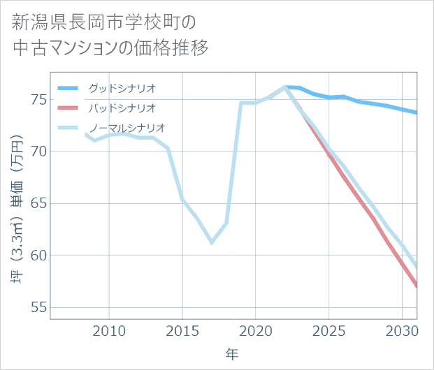 新潟県長岡市学校町の中古マンション価格推移
