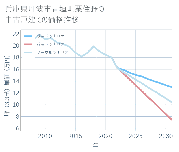 兵庫県丹波市青垣町栗住野の中古戸建て価格推移