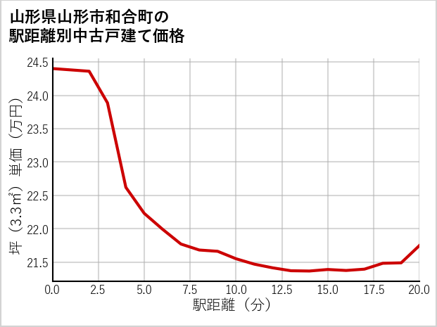 山形県山形市和合町の徒歩距離別の中古戸建て坪単価