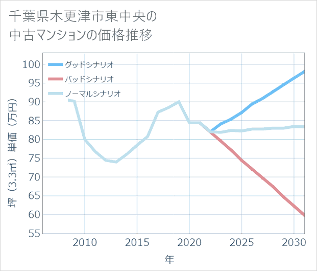 千葉県木更津市東中央の中古マンション価格推移