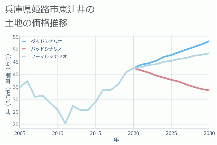 兵庫県姫路市東辻井の土地価格推移