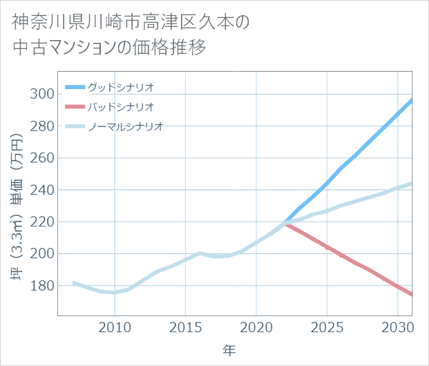 神奈川県川崎市高津区久本の中古マンション価格推移