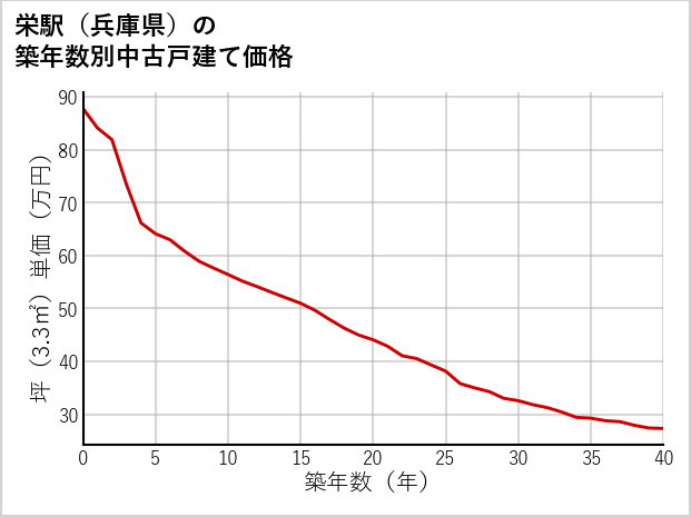 栄駅（兵庫県）の築年数別の中古戸建て坪単価