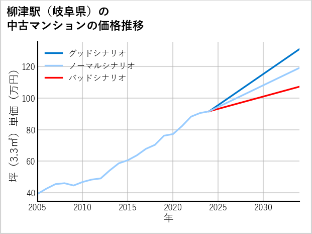 柳津駅（岐阜県）の中古マンション価格推移