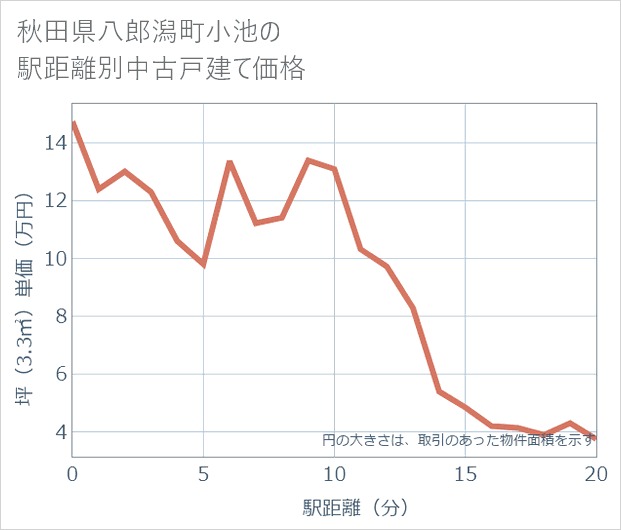 秋田県八郎潟町小池の徒歩距離別の中古戸建て坪単価